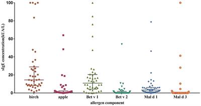 Profiles of apple allergen components and its diagnostic value in Northern China